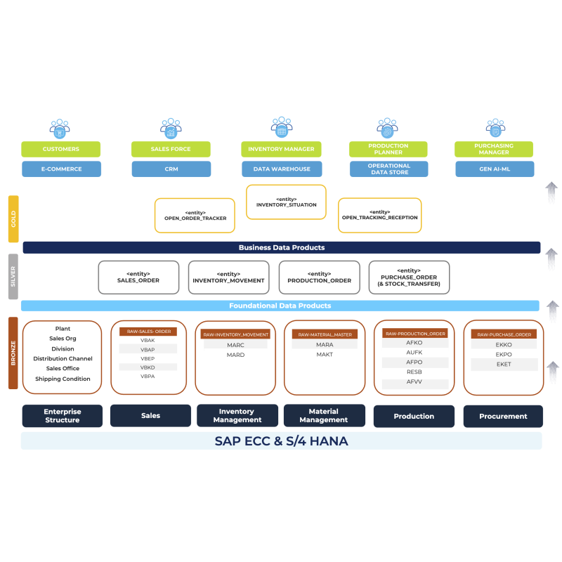 Supply and Demand Inventory Situation for Databricks