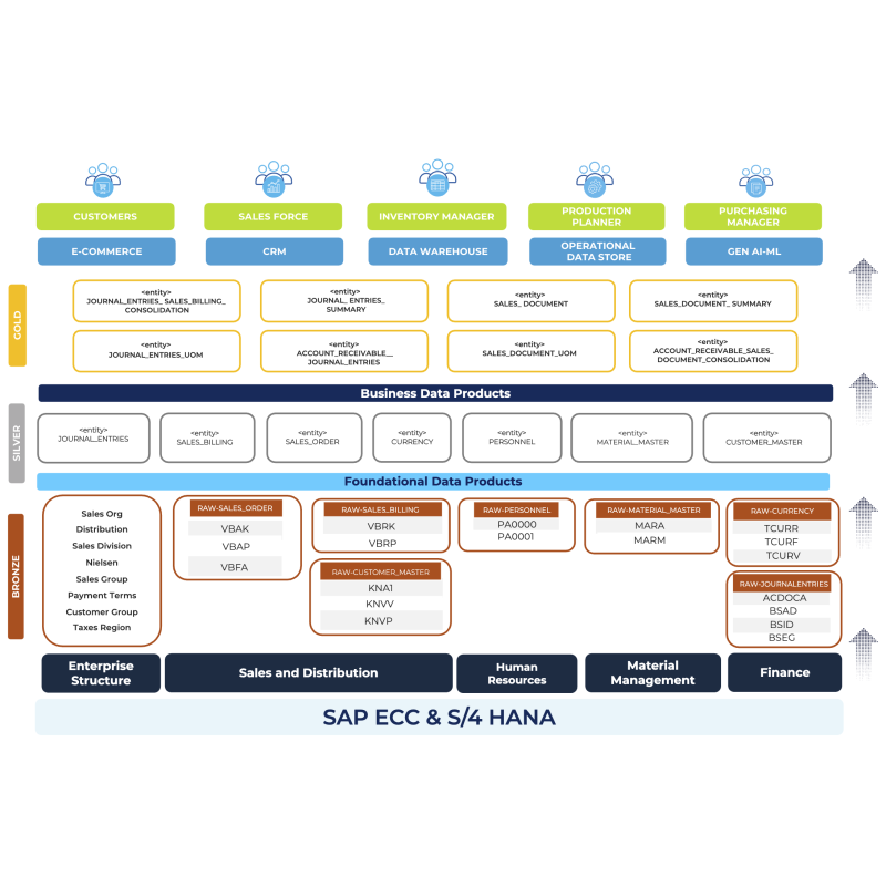Account Receivable Visibility for Databricks