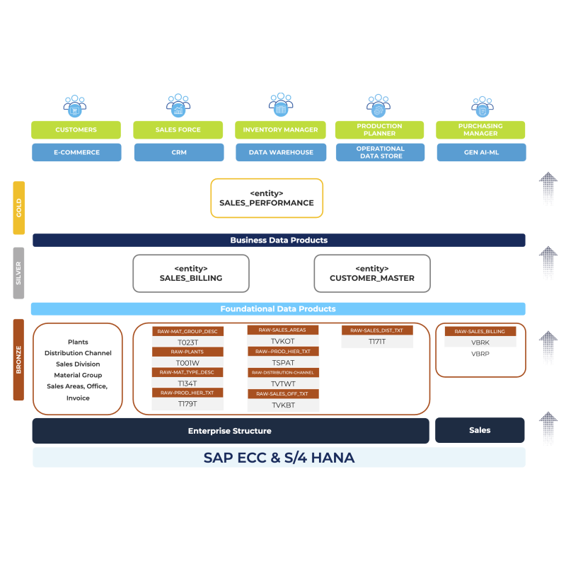 Sales Performance for Flink