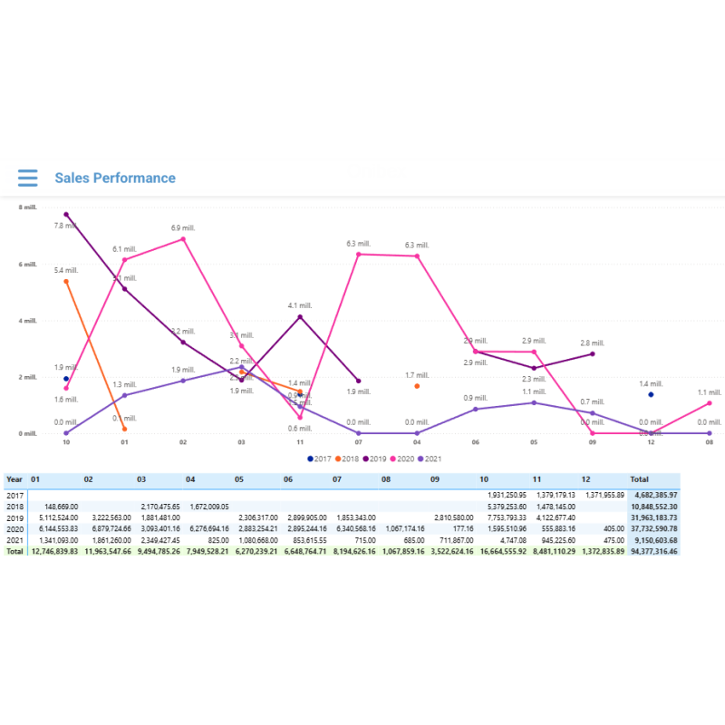 Sales Performance for Databricks
