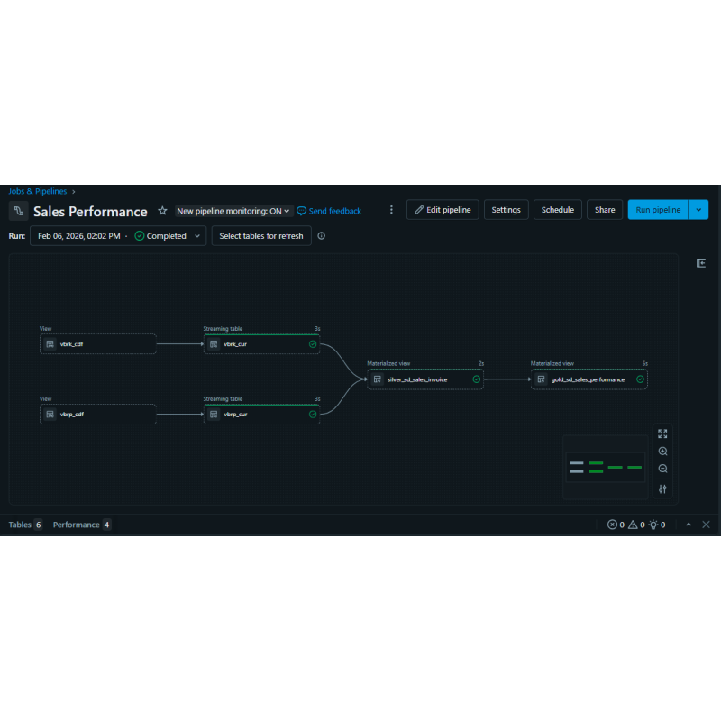 Sales Performance for Databricks