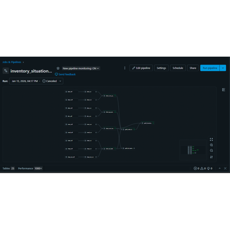Supply and Demand Inventory Situation for Databricks
