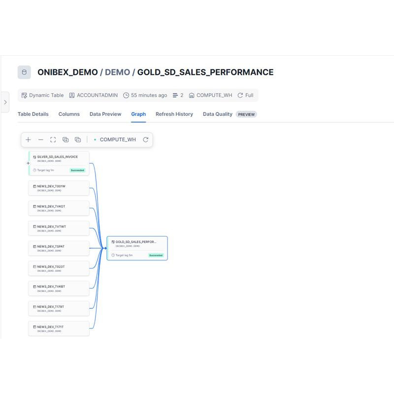 Sales Performance for Snowflake