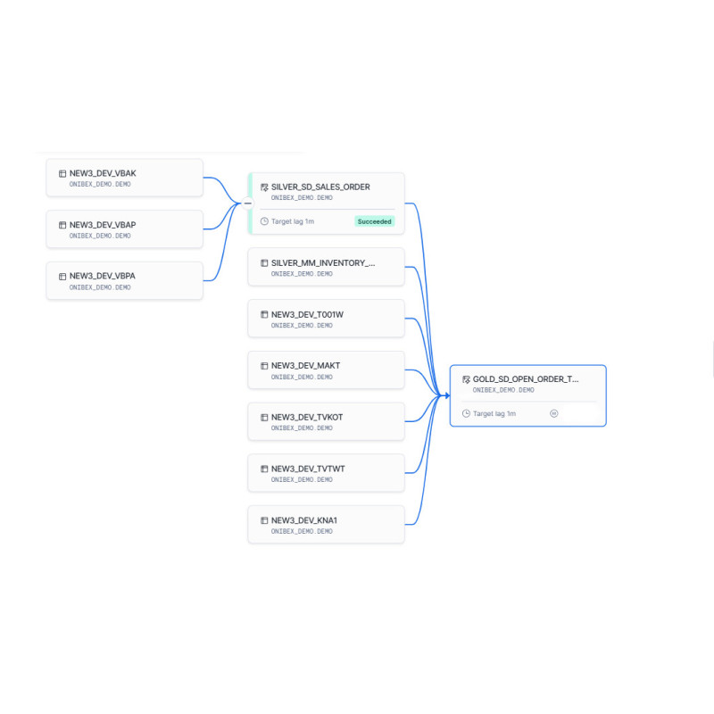 Supply and Demand Inventory Situation for Snowflake