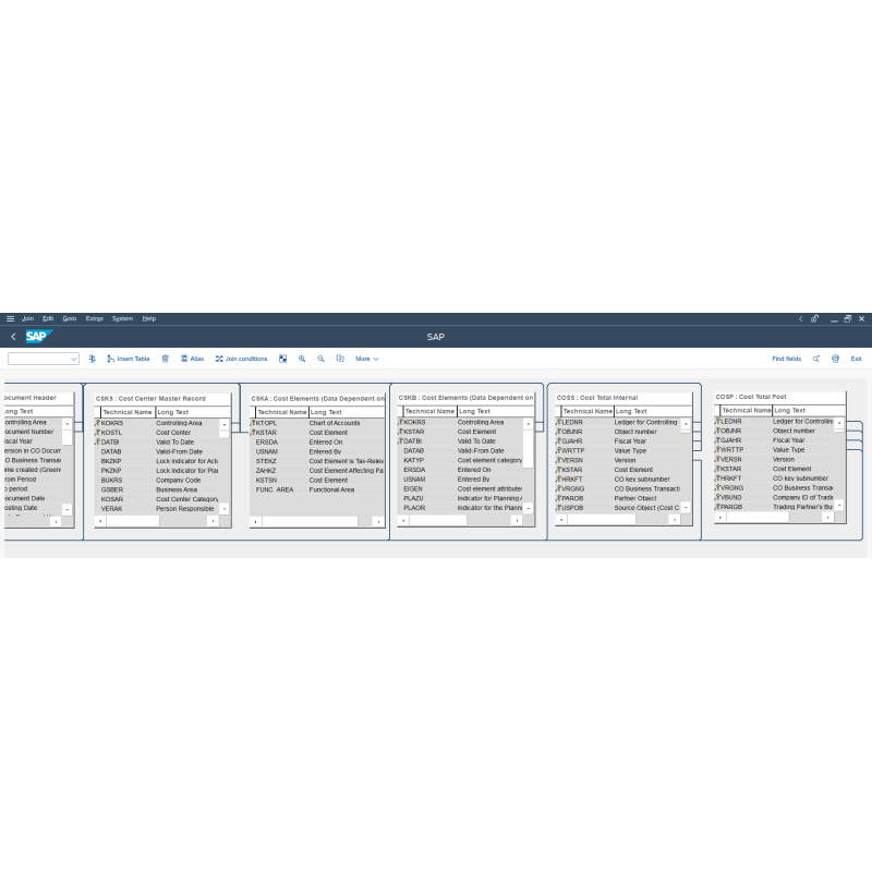 Profitability Analysis by Tables